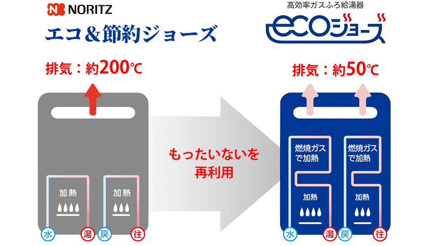 図：ECOジョーズ説明